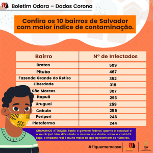 Os 10 bairros de Salvador em contaminação